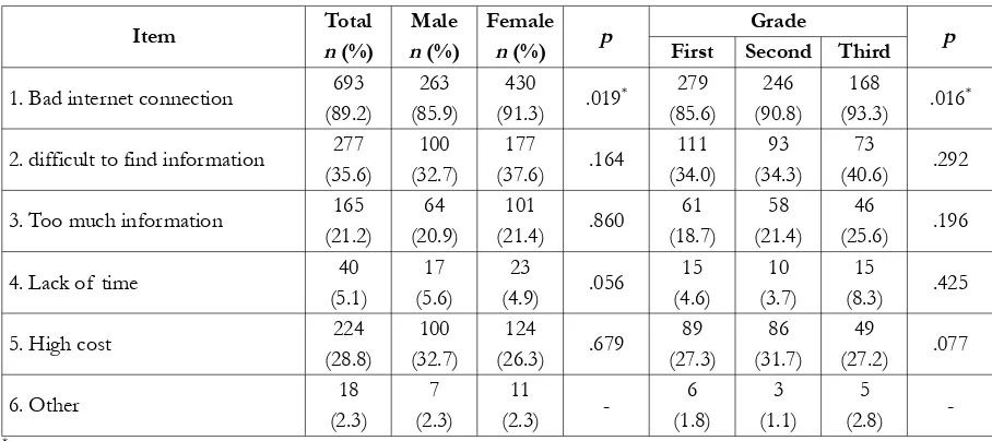 Table 5. Barriers faced by Students