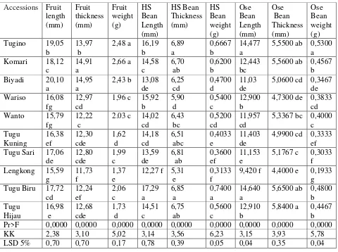 Table 3. Diversity of  morphological quantitative characters  of  coffee  beans  various accessions of  local robusta Lampung 