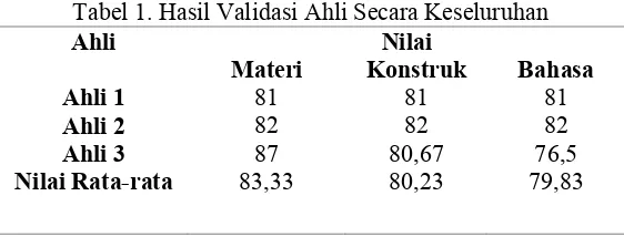 Tabel 1. Hasil Validasi Ahli Secara Keseluruhan 