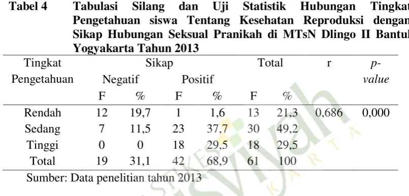 Tabel 4 Tabulasi Silang dan Uji Statistik Hubungan Tingkat Pengetahuan siswa Tentang Kesehatan Reproduksi dengan Sikap Hubungan Seksual Pranikah di MTsN Dlingo II Bantul Yogyakarta Tahun 2013 