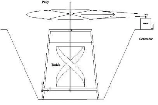 Gambar 1. Skema m model sistem pembangkit listrik menggunakan turbin hein helik
