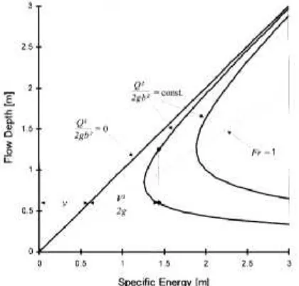 Gambar 7 menunjukkan kedalaman aliran sebagai fungsi energi spesifik; kurva sesuai dengan nilaikonstan Q2/ 2gb2