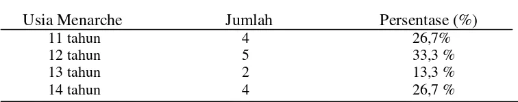 Tabel 1.4 Karakteristik Responden Berdasarkan Usia Menarche di MAN 