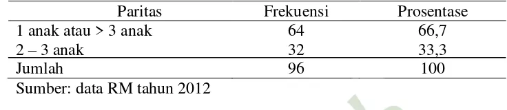 Tabel. 1 Distribusi Frekuensi Karakteristik Ibu Bersalin Berdasarkan Paritas di RSUD 
