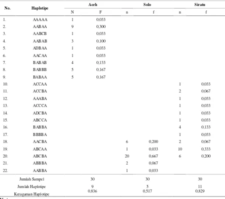 Tabel 3. Keragaman haplotipe dari 3 varietas udang galah mtDNA COI