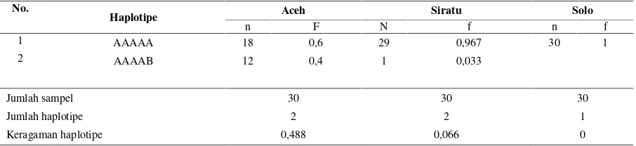 Tabel 6. Keragaman haplotipe dari 3 varietas udang galah dari mtDNA 16S rDNA