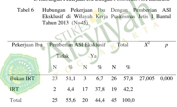 Tabel 5 Distribusi Responden Berdasarkan Pemberian ASI Eksklusif di Wilayah Kerja Puskesmas Jetis I Bantul Tahun 2013 (N=45)  