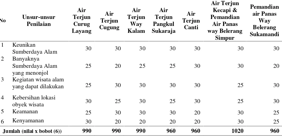 Tabel 1. Penilaian kriteria daya tarik wisata alam di wilayah KPHL Rajabasa