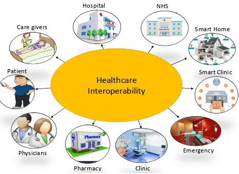 Fig. 1. An illustration of Healthcare interoperability.