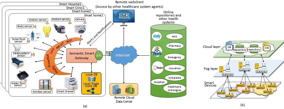 Fig. 2. (a) The proposed IoT based healthcare interoperability architecture (b) Layers in the proposed architecture.