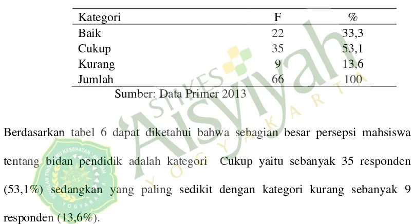 Tabel 7 Motivasi Belajar Mahasiswa D-IV Anvullen di STIKES ‘Aisyiyah Yogyakarta Tahun 2013 