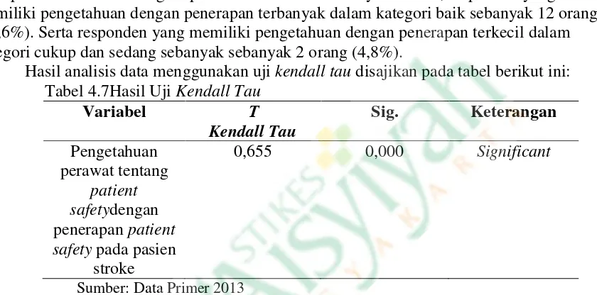 Tabel 4.7Hasil Uji Kendall Tau 