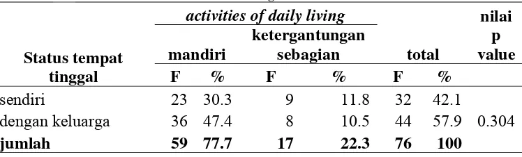 Tabel 4.3 Hubungan antara status tempat tinggal dengan activities of daily 