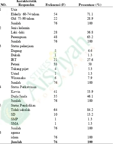 Tabel 4.1 Distribusi frekuensi demografi hasil penelitian di Posyandu Lansia       “Bibit Rahayoe” Gendeng Bangunjiwo Kasihan Bantul Yogyakarta 