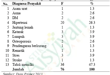 Tabel 4.3. Distribusi frekuensi status tempat tinggal di Posyandu Lansia “Bibit      
