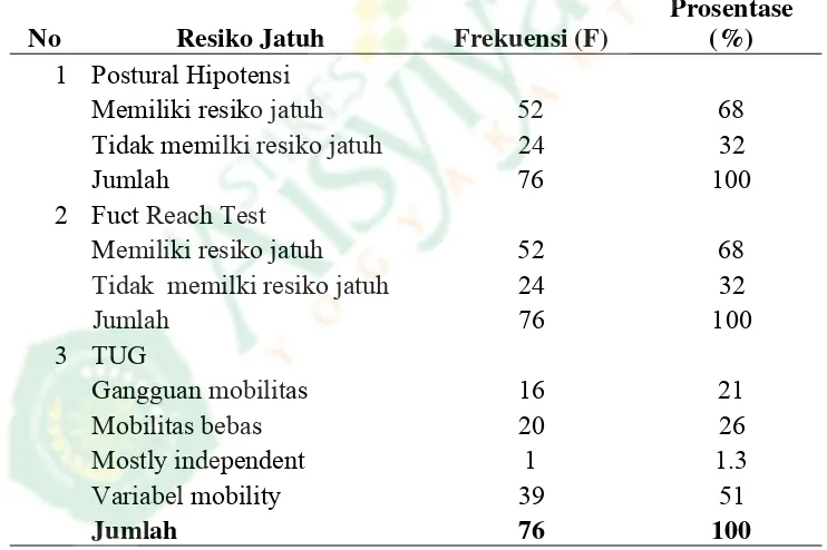 Tabel 4..5 Distribusi frekuensi Resiko Jatuh di Posyandu Lansia “Bibit Rahayoe” Gendeng Bangunjiwo Kasihan Bantul Yogyakarta 