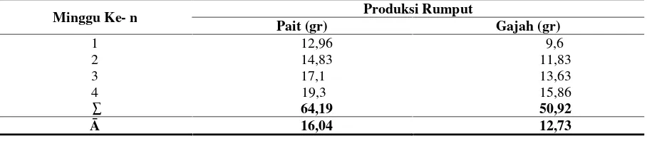 Tabel 1. Produksi Biomassa Rumput per minggu di Penangkaran Rusa Sambar PT. GMP padaBulan Mei-Juni 2016.