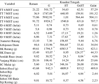 Tabel 2.  Kuadrat tengah genotipe (G), sistem tanam (ST) dan interaksi (GxST) 