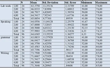 Table-4.4. Descriptive statistics of students’ score based on their learning styles 