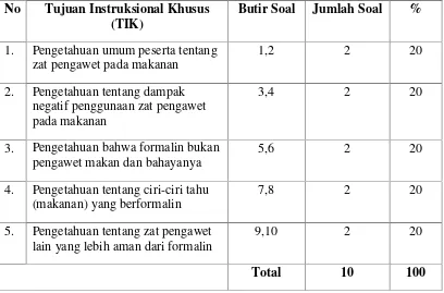 Tabel 1 Komposisi TIK pada Pre-test dan Post-test