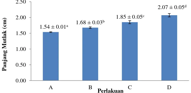 Gambar 1. Pertumbuhan Panjang Mutlak Larva Ikan Black Ghost  Keterangan : Huruf superskrip yang berbeda pada setiap perlakuan adalah bebeda nyata