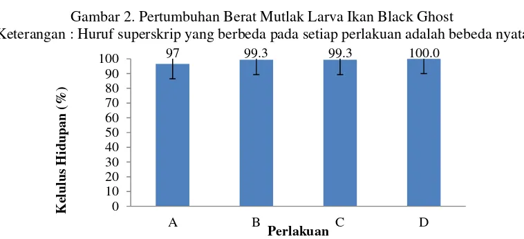 Gambar 3. Kelulus hidupan larva ikan black ghost 