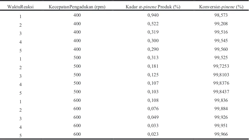 Tabel 1.Data Konversi �-Pinene 