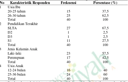 Tabel 4.1 Distribusi Frekuensi Karakteristik Responden Di Desa Sukoreno Sentolo Kulon Progo Yogyakarta 