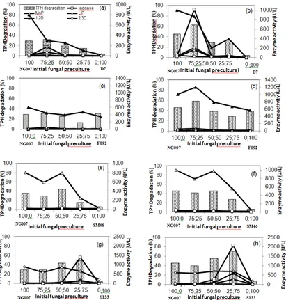 Fig. 3. Biodegradation of HOC and enzyme activities detected in the co-cultures of Pestalotiopsis sp