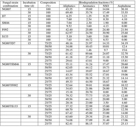 Table 1. Biodegradation of asphalt fractions by the co-culture of NG007 with strains D7, SM46, F092, and S133 