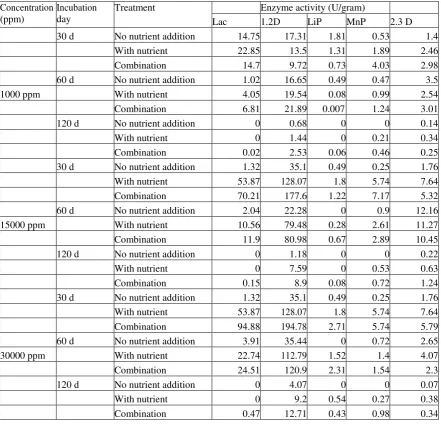 Table 3. Enzyme activity degradation of asphalt with combination nutrient amendment at three concentrations Concentration Incubation  Treatment  Enzyme activity (U/gram)  