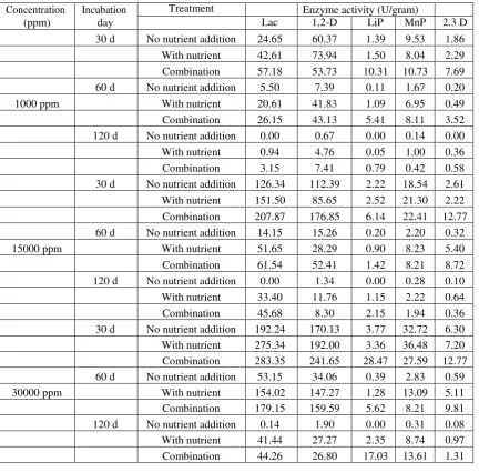 Table 4. Enzyme activity degradation of HOC with combination nutrient amendment at three concentrations Treatment 