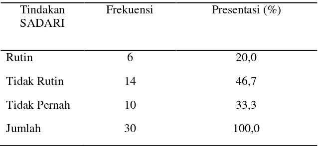 Tabel 3. Distribusi Frekuensi tindakan SADARI pada mahasiswa semester   II DIV Kebidanan Stikes Aisyiyah Yogyakarta
