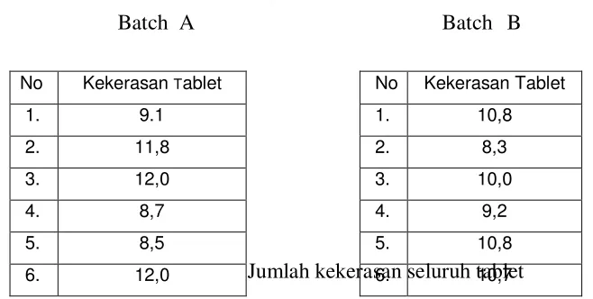 Tabel 3. Hasil pengujian kekerasan tablet antalgin 
