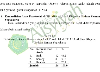 Tabel 4.2 Distribusi Frekuensi Kemandirian Anak Prasekolah di TK ABA Al Jihad Klajuran 