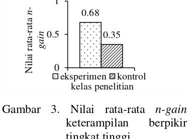 Gambar 3. Nilai rata-rata  n-gain 