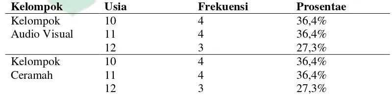 Tabel 4.1Distribusi Frekuensi Responden Berdasarkan Usia 
