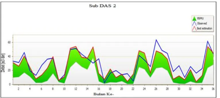 Gambar 4.  Grafik Analisis Sensitivitas Parameter Hasil Kalibrasi