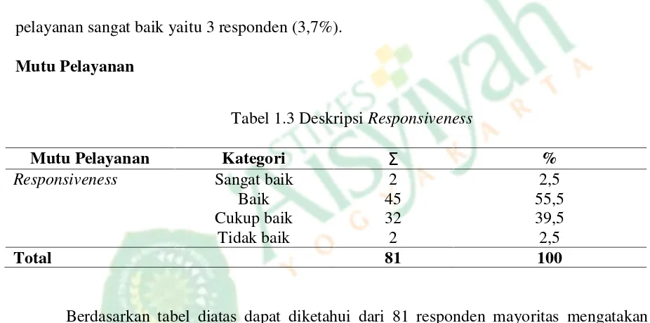 Tabel 1.3 Deskripsi Responsiveness
