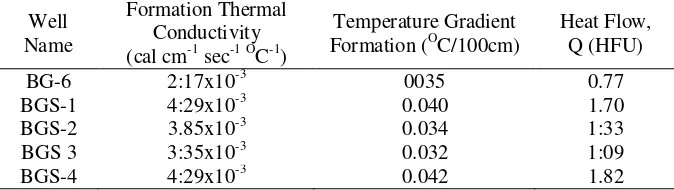 Table 1. Calculation of KFORMATION, GTFORMATION and Heat Flow (Q) 