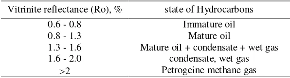 Table 3. The level of maturity of organic matter by price vitrinite reflectance, Ro (Dewanto, 2001) 
