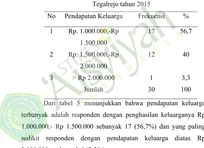 Tabel 4.5 Distribusi Pendapatan Responden di Puskesmas 