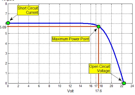 Figure 4. Current – vs – Voltage curve of PV module 