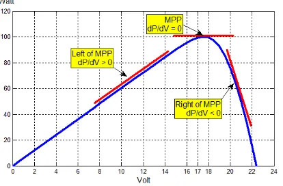 Figure 5. Power – vs – Voltage curve of PV module 