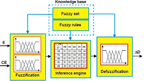 Figure 7. Structure of fuzzy logic controller 