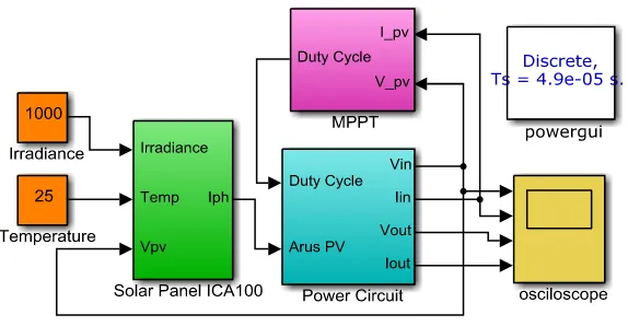 Figure 9. Simulink model of PV system  
