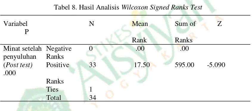 Tabel 8. Hasil Analisis Wilcoxon Signed Ranks Test 