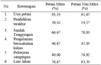 Tabel 1. Karakteristik Responden Petani Mitra dan Non Mitra  