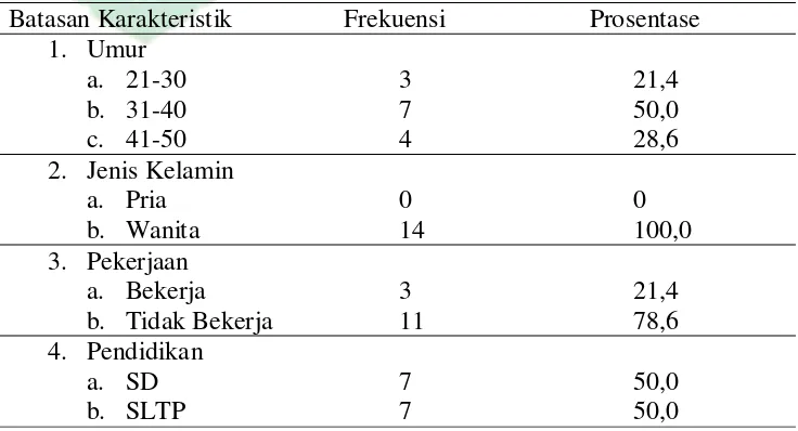 Tabel 1. Distribusi Frekuensi Karakteristik Responden yang Mengalami Isolasi   