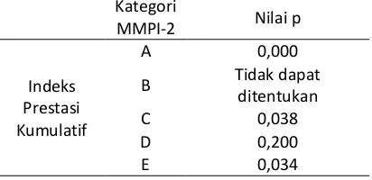 Tabel 6. Uji Normalitas Kolmogorov-Smirnov 